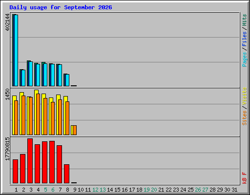 Daily usage for September 2026